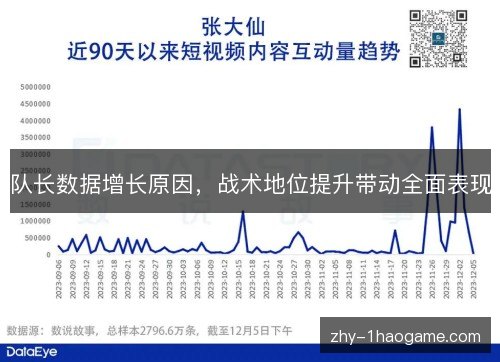 队长数据增长原因，战术地位提升带动全面表现